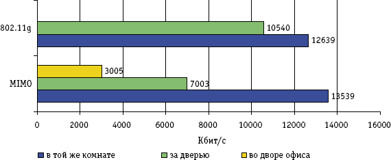 Дальность работы MIMO