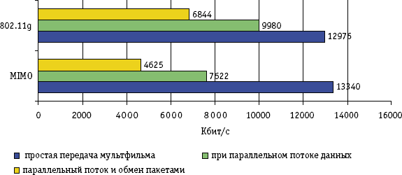 Скорость MIMO