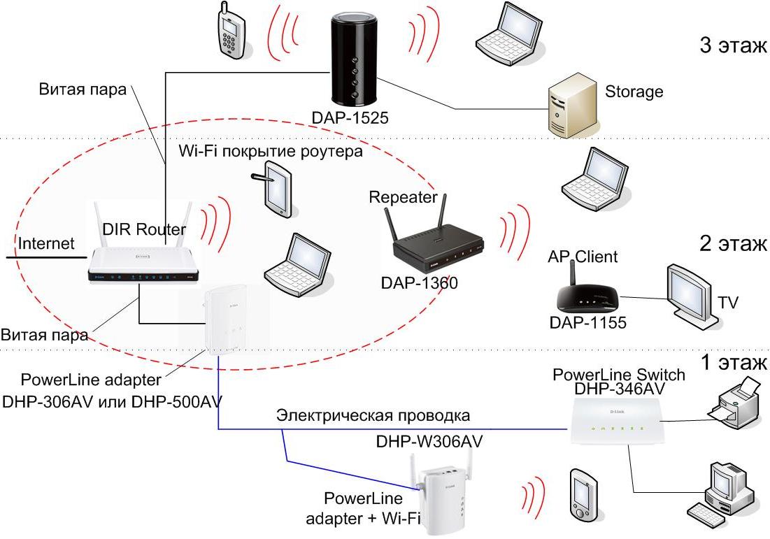 wifi сеть на 2-3 этажа