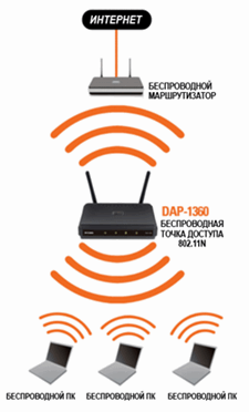 Wi-Fi в частном доме на 2-3 этажа