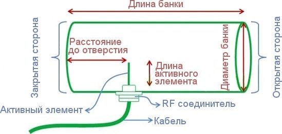 Оптимальные длину и диаметр для определенной частоты