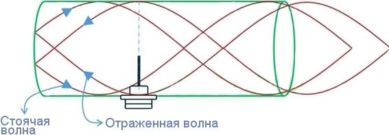 Правильное размещение активного элемента является критическим