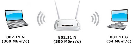 скорость wifi