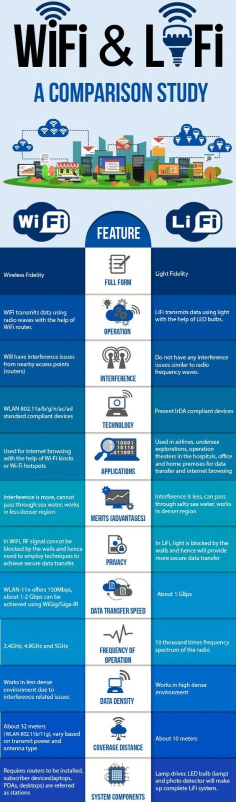 сравнение wifi и lifi