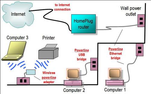 Сеть через проводку от HomePlug Powerline Сеть через проводку от HomePlug Powerline
