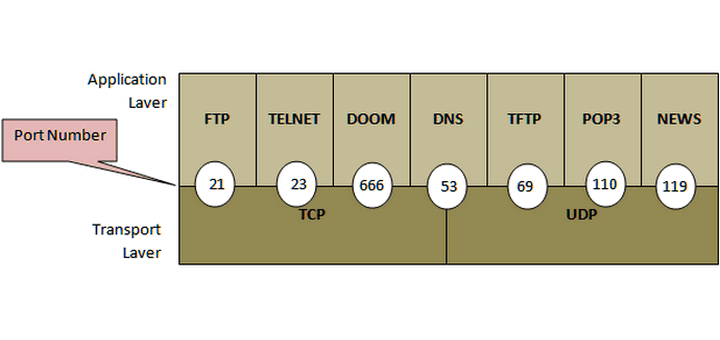 Список TCP и UDP портов для программ и игр tcp и udp порты