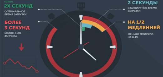 скорость загрузки страниц сайта