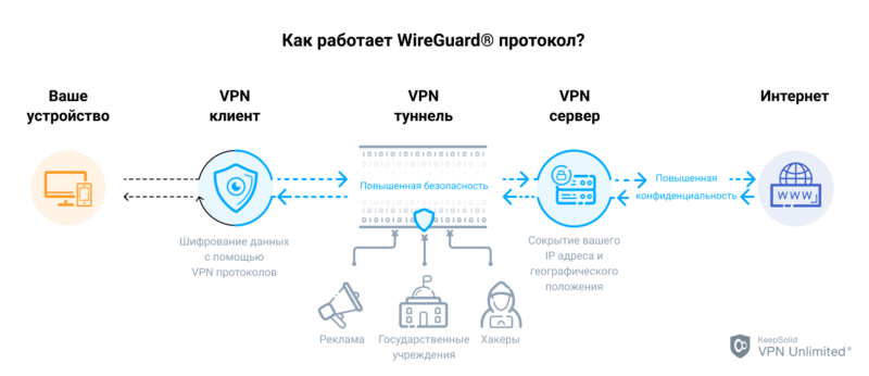 wireguard